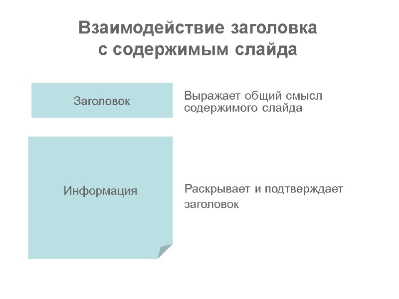 Взаимодействие заголовка с содержимым слайда  Заголовок Информация Раскрывает и подтверждает заголовок